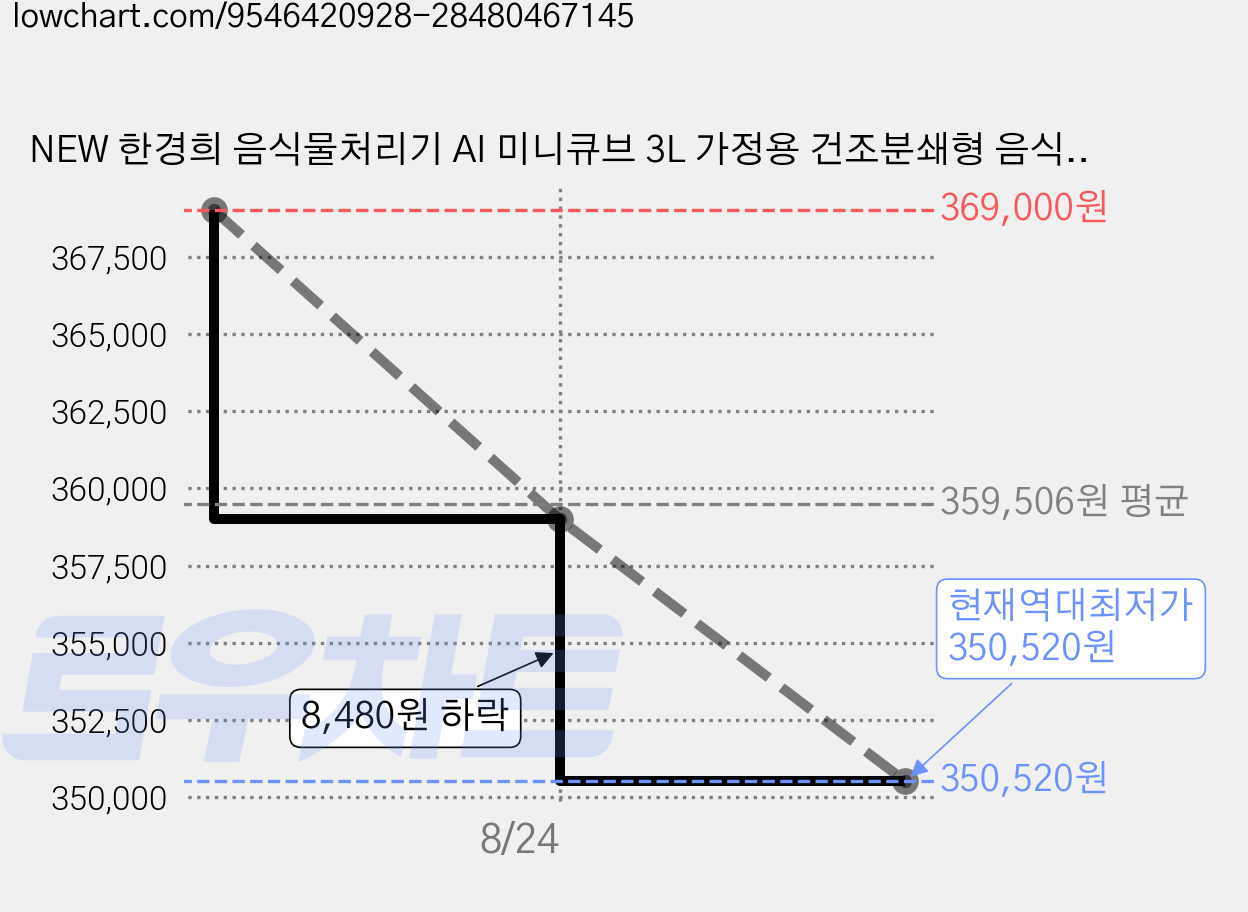 NEW 한경희 음식물처리기 AI 미니큐브 3L 가정용 건조분쇄형 음식물 처리기 분쇄기, 화이트, HMS-FD-6000HW 가격 변동 차트, 현재가 350,520원, 역대최저가