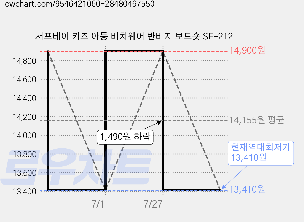 서프베이 키즈 아동 비치웨어 반바지 보드숏 SF-212 가격 변동 차트, 현재가 13,410원, 역대최저가