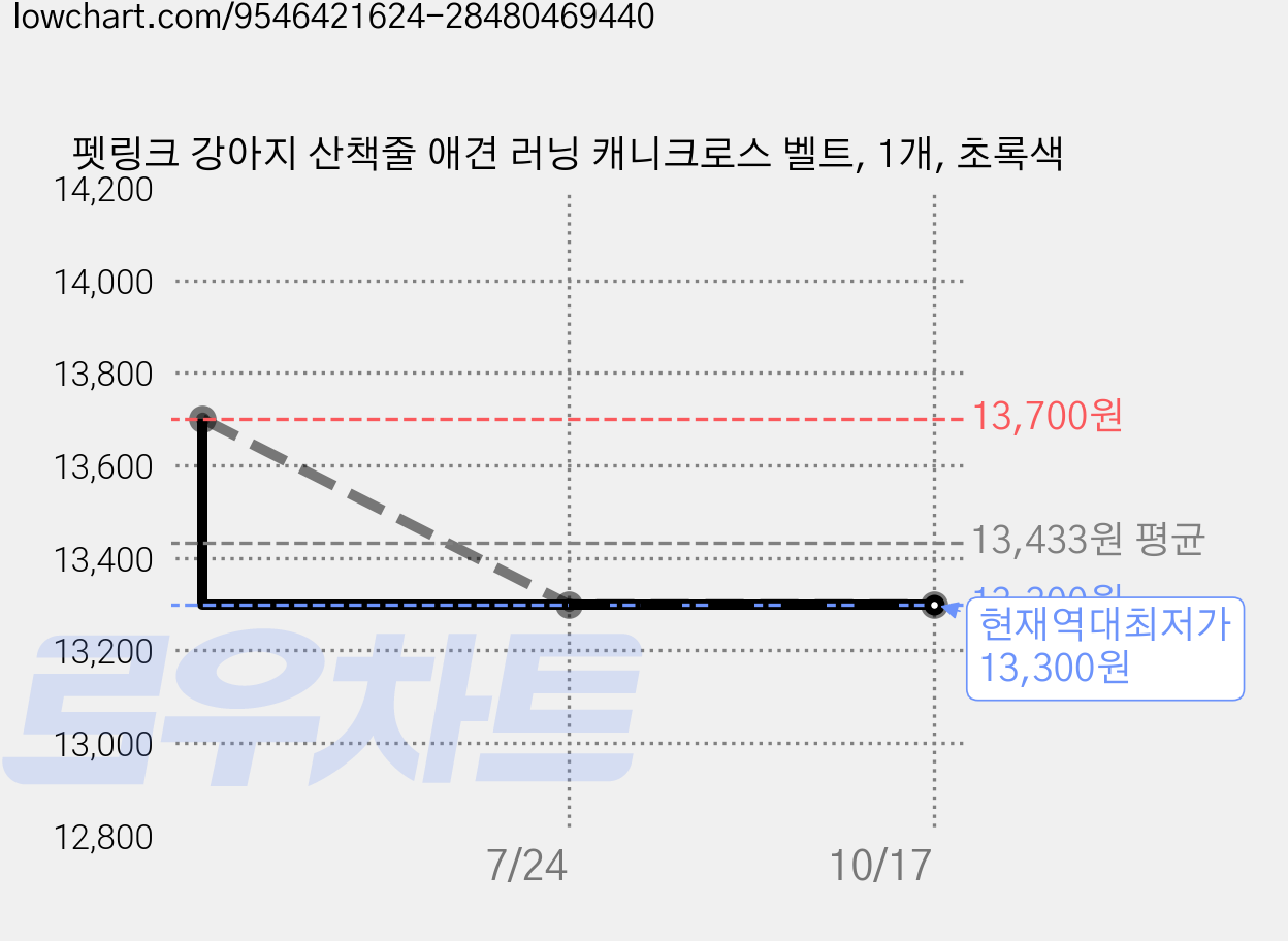 펫링크 강아지 산책줄 애견 러닝 캐니크로스 벨트, 1개, 초록색 가격 변동 차트, 현재가 13,300원, 역대최저가