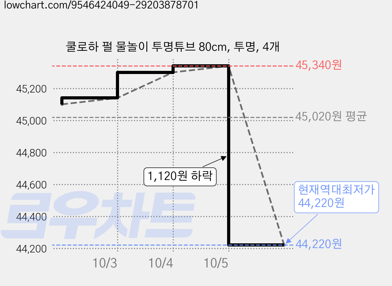 쿨로하 펄 물놀이 투명튜브 80cm, 투명, 4개 가격 변동 차트, 현재가 44,220원, 역대최저가