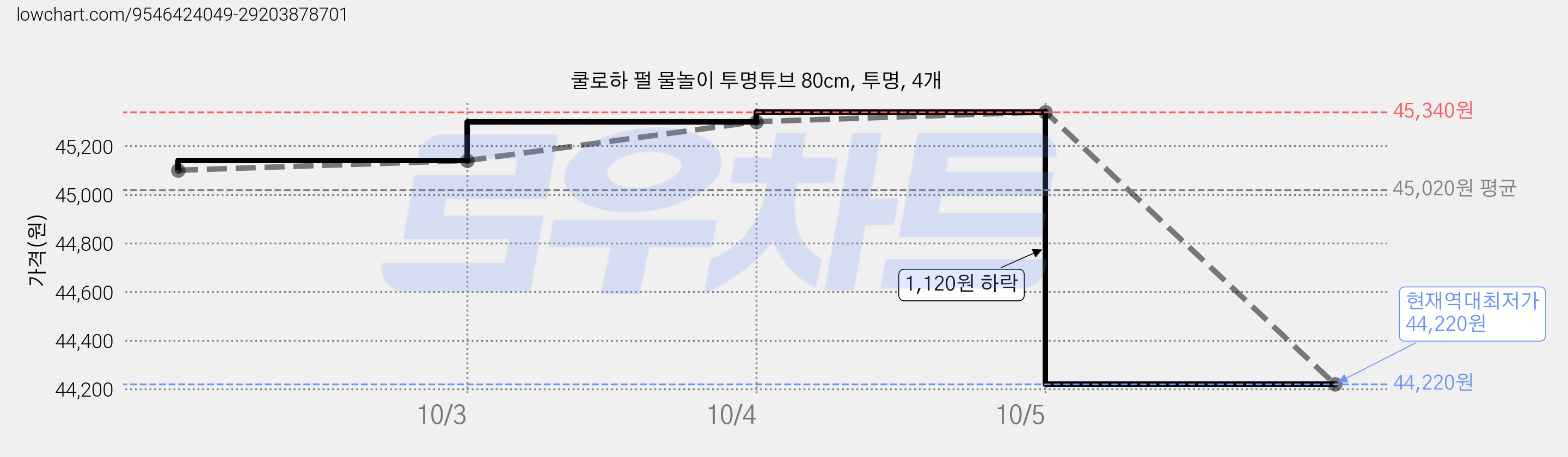 쿨로하 펄 물놀이 투명튜브 80cm, 투명, 4개 가격 변동 차트, 현재가 44,220원, 역대최저가