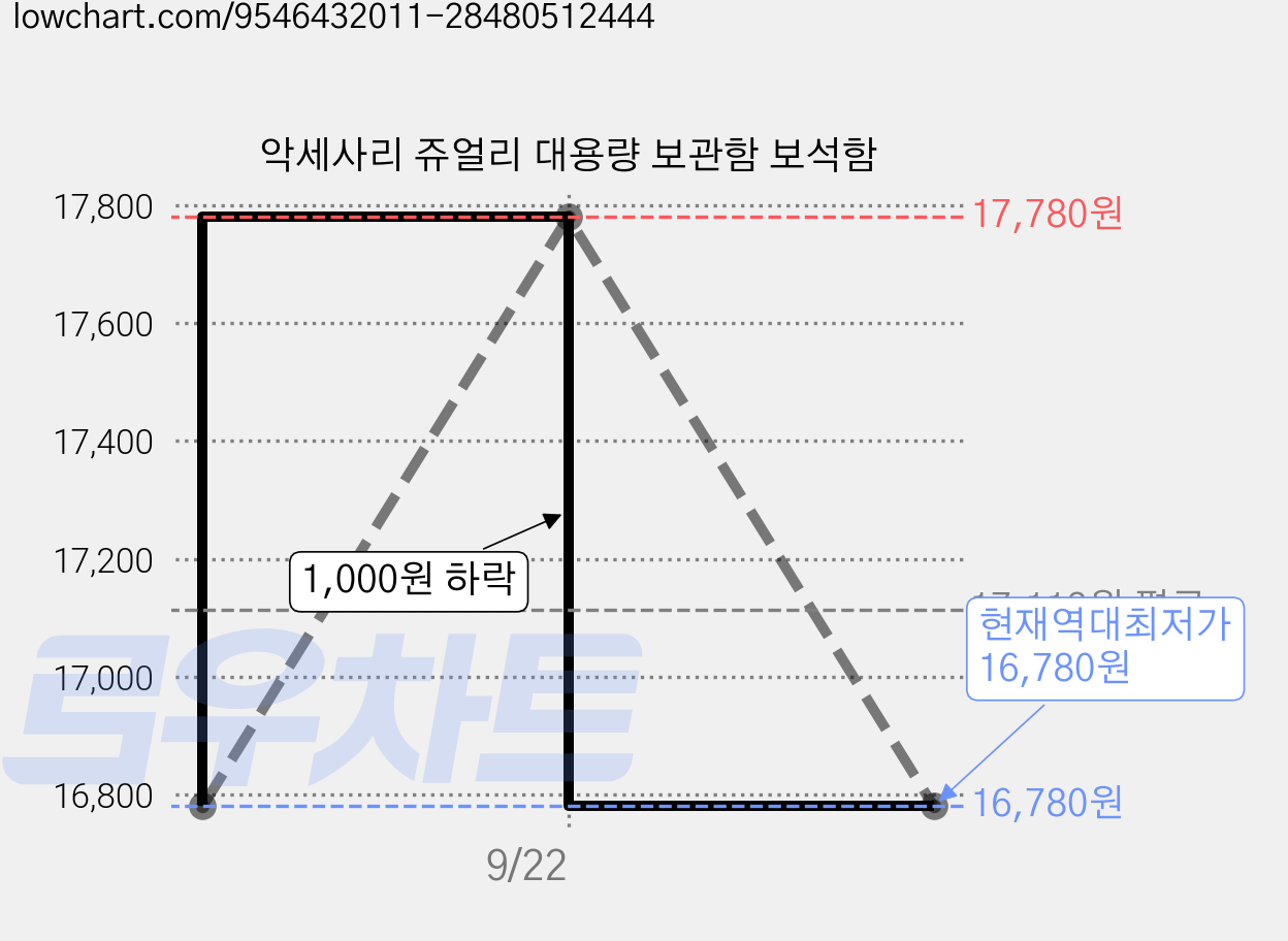 악세사리 쥬얼리 대용량 보관함 보석함 가격 변동 차트, 현재가 16,780원, 역대최저가