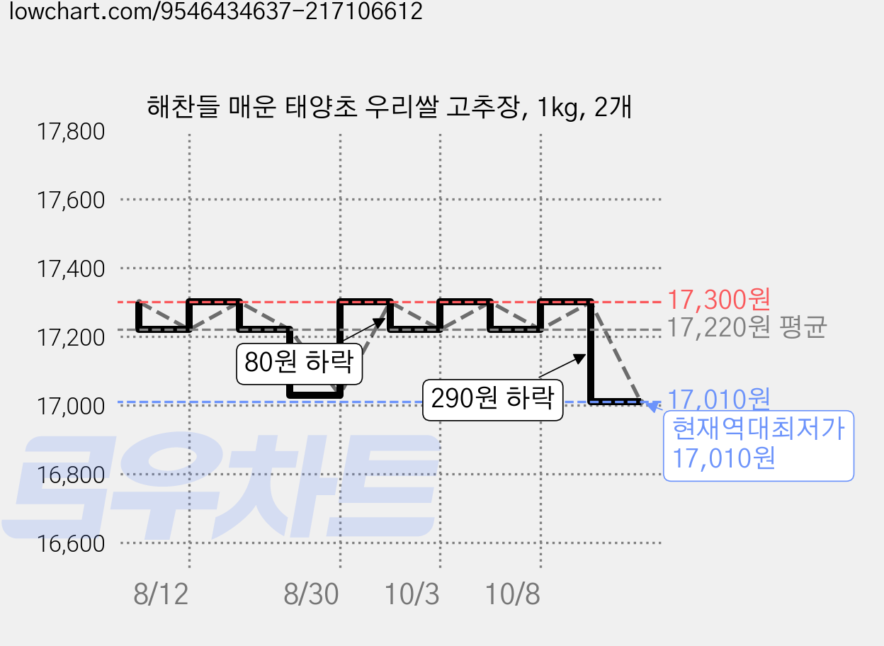 해찬들 매운 태양초 우리쌀 고추장, 1kg, 2개 가격 변동 차트, 현재가 17,010원, 역대최저가