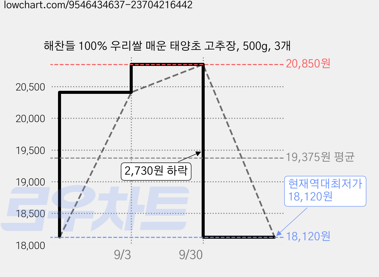 해찬들 100% 우리쌀 매운 태양초 고추장, 500g, 3개 가격 변동 차트, 현재가 18,120원, 역대최저가