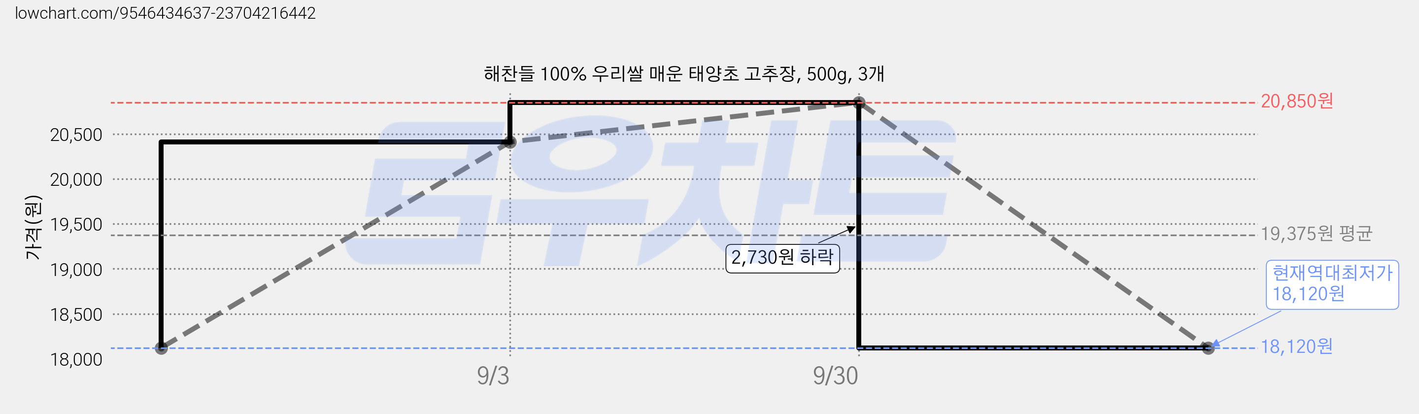 해찬들 100% 우리쌀 매운 태양초 고추장, 500g, 3개 가격 변동 차트, 현재가 18,120원, 역대최저가