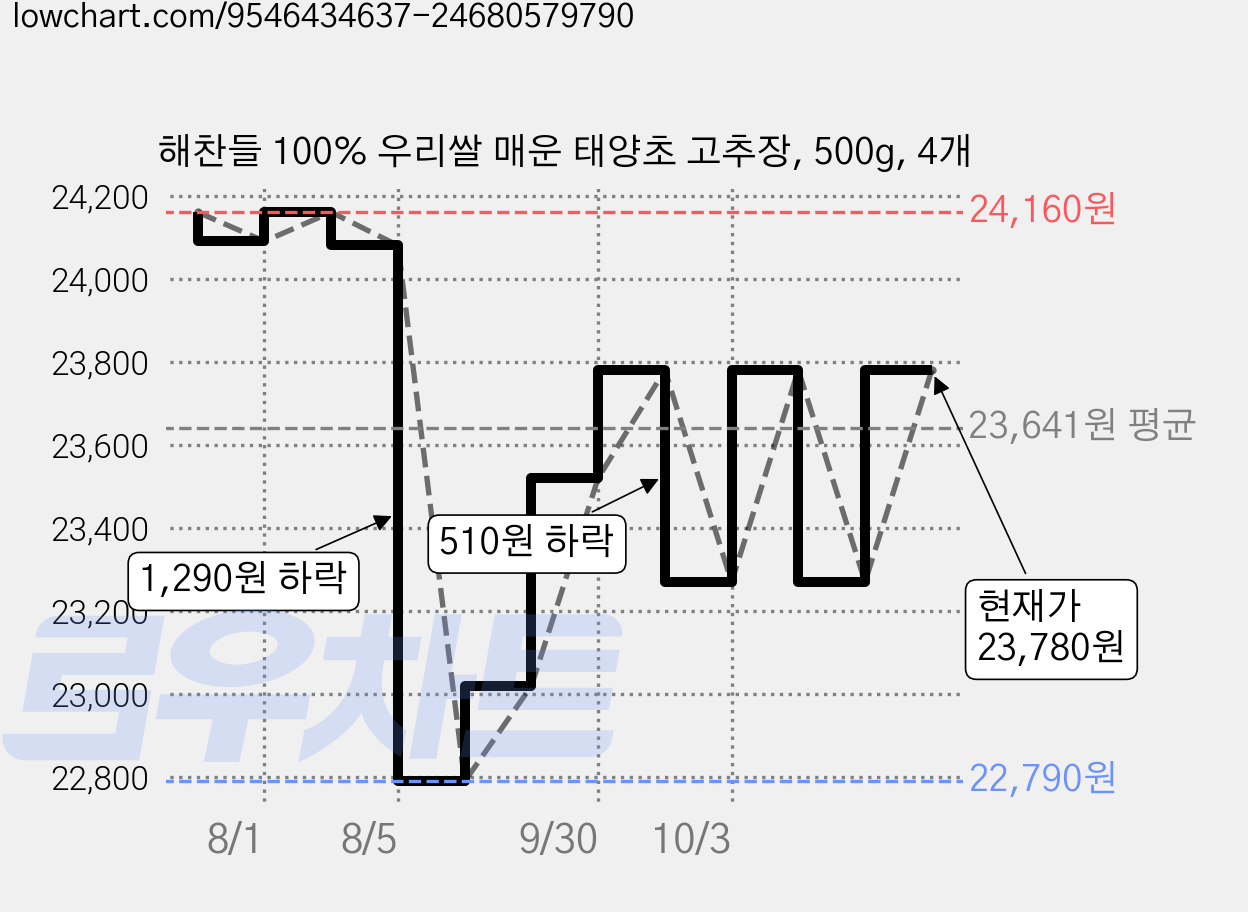 해찬들 100% 우리쌀 매운 태양초 고추장, 500g, 4개 가격 변동 차트, 현재가 23,780원, 관측 최저가 22,790원