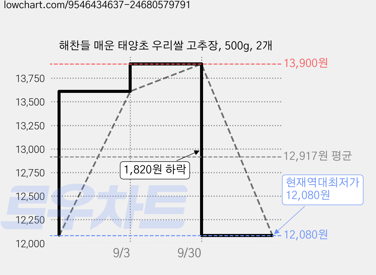 해찬들 매운 태양초 우리쌀 고추장, 500g, 2개 가격 변동 차트, 현재가 12,080원, 역대최저가