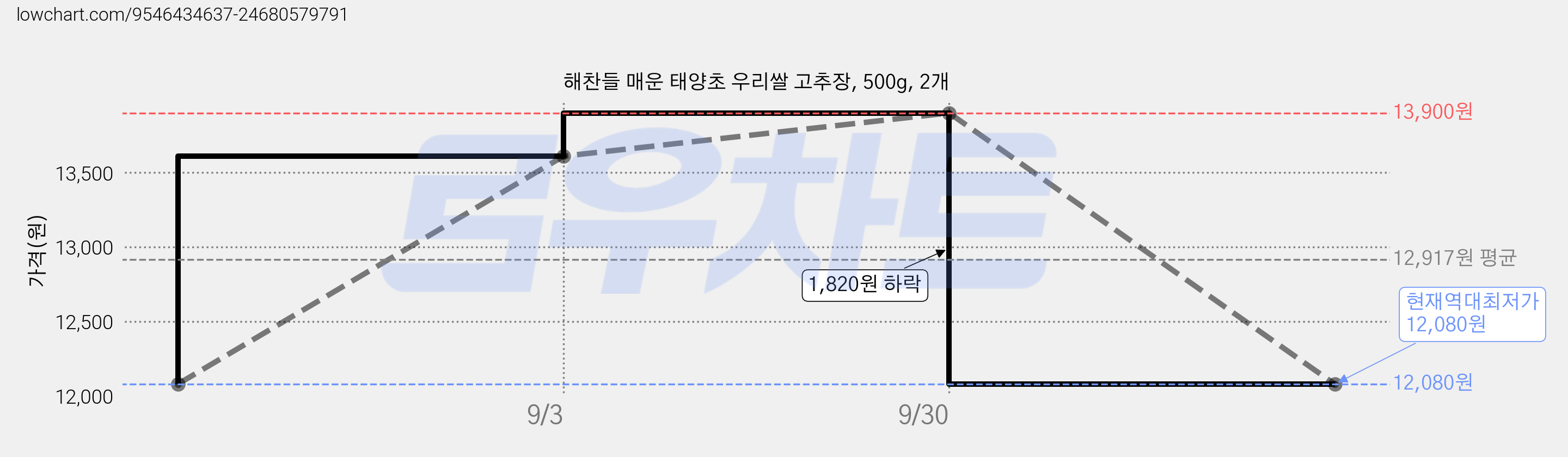 해찬들 매운 태양초 우리쌀 고추장, 500g, 2개 가격 변동 차트, 현재가 12,080원, 역대최저가