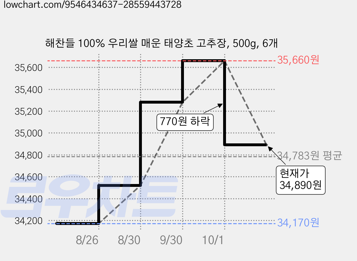 해찬들 100% 우리쌀 매운 태양초 고추장, 500g, 6개 가격 변동 차트, 현재가 34,890원, 관측 최저가 34,170원