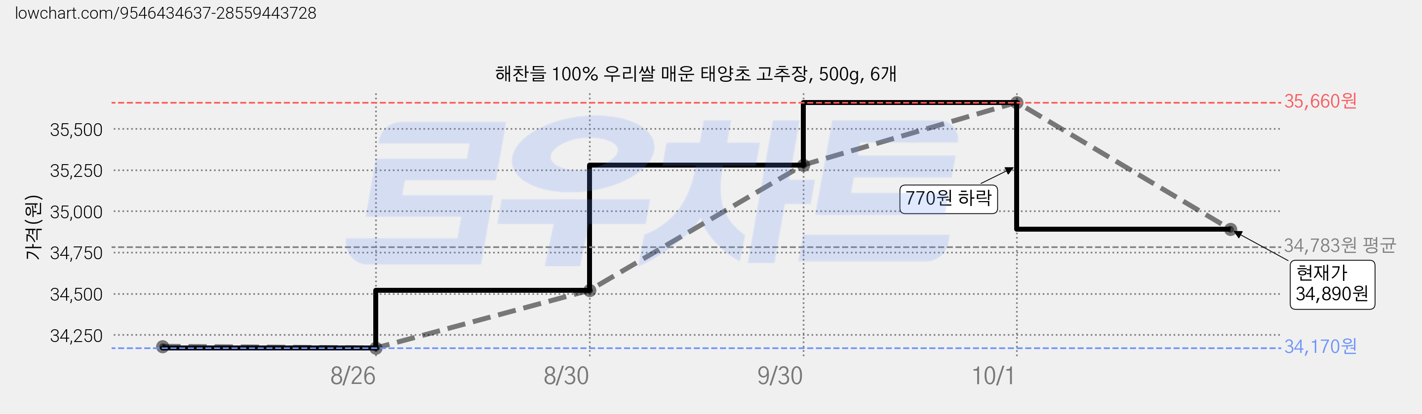해찬들 100% 우리쌀 매운 태양초 고추장, 500g, 6개 가격 변동 차트, 현재가 34,890원, 관측 최저가 34,170원
