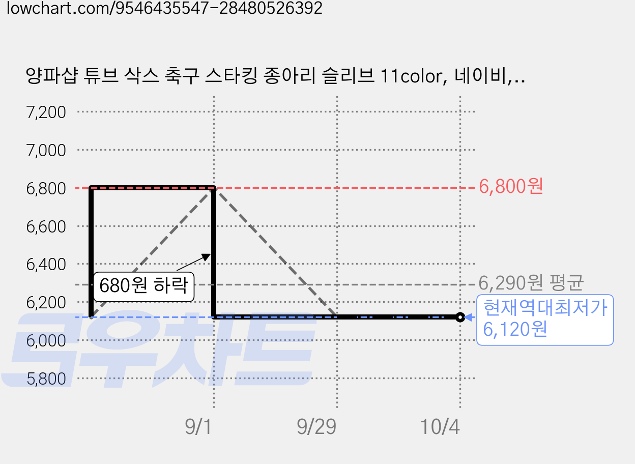 양파샵 튜브 삭스 축구 스타킹 종아리 슬리브 11color, 네이비, 1세트 가격 변동 차트, 현재가 6,120원, 역대최저가