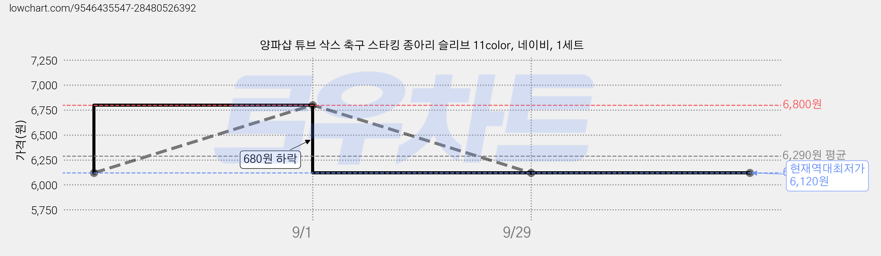 양파샵 튜브 삭스 축구 스타킹 종아리 슬리브 11color, 네이비, 1세트 가격 변동 차트, 현재가 6,120원, 역대최저가