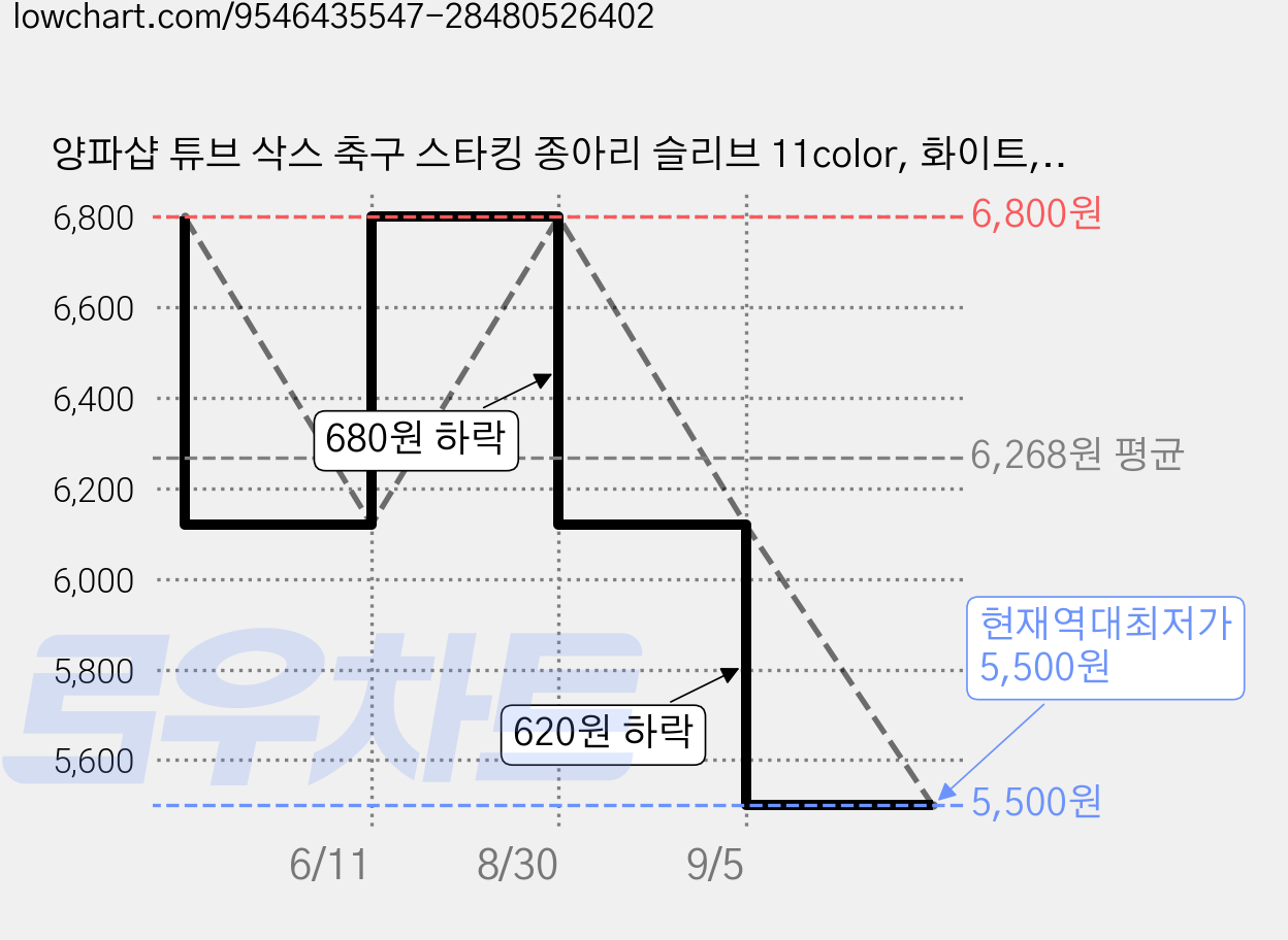 양파샵 튜브 삭스 축구 스타킹 종아리 슬리브 11color, 화이트, 1세트 가격 변동 차트, 현재가 5,500원, 역대최저가