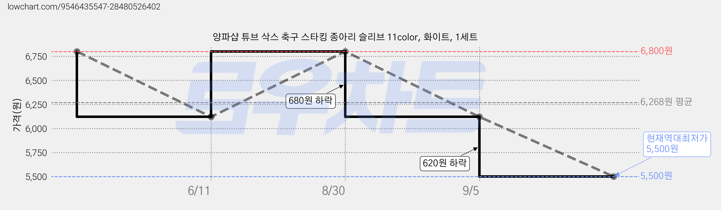 양파샵 튜브 삭스 축구 스타킹 종아리 슬리브 11color, 화이트, 1세트 가격 변동 차트, 현재가 5,500원, 역대최저가