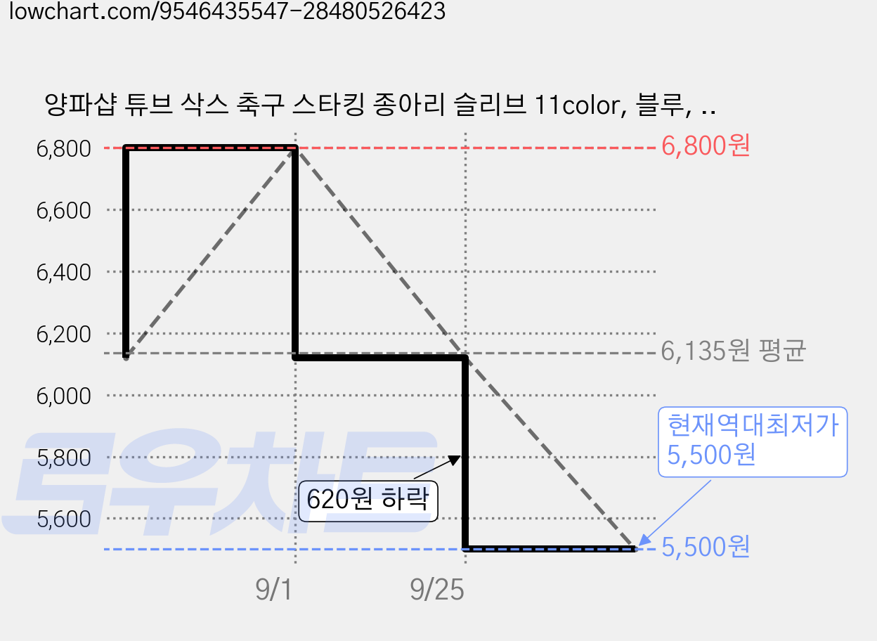 양파샵 튜브 삭스 축구 스타킹 종아리 슬리브 11color, 블루, 1세트 가격 변동 차트, 현재가 5,500원, 역대최저가