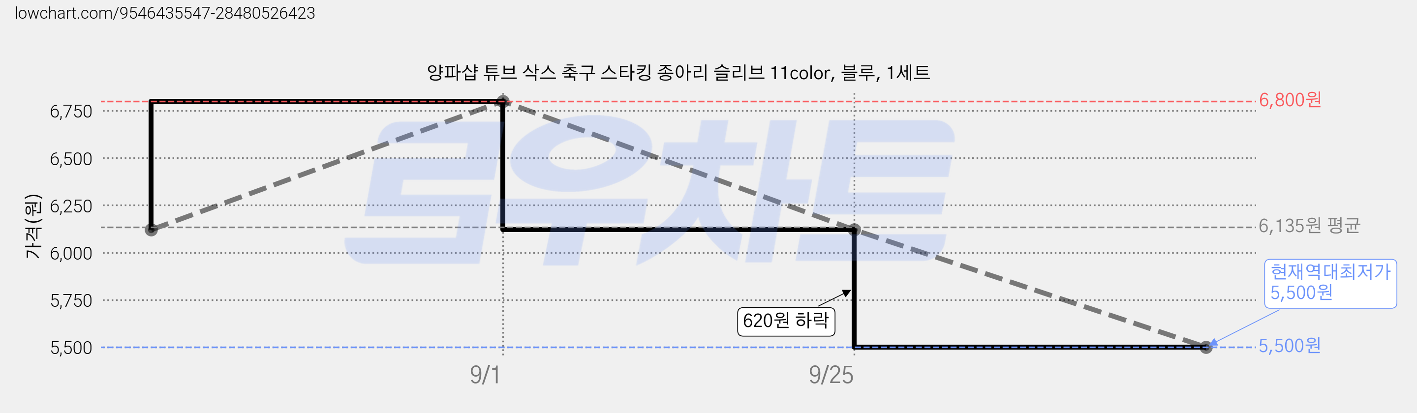 양파샵 튜브 삭스 축구 스타킹 종아리 슬리브 11color, 블루, 1세트 가격 변동 차트, 현재가 5,500원, 역대최저가