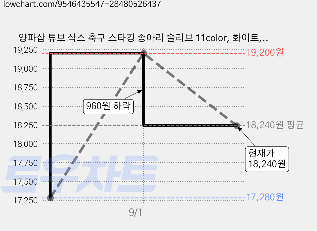 양파샵 튜브 삭스 축구 스타킹 종아리 슬리브 11color, 화이트, 3세트 가격 변동 차트, 현재가 18,240원, 관측 최저가 17,280원