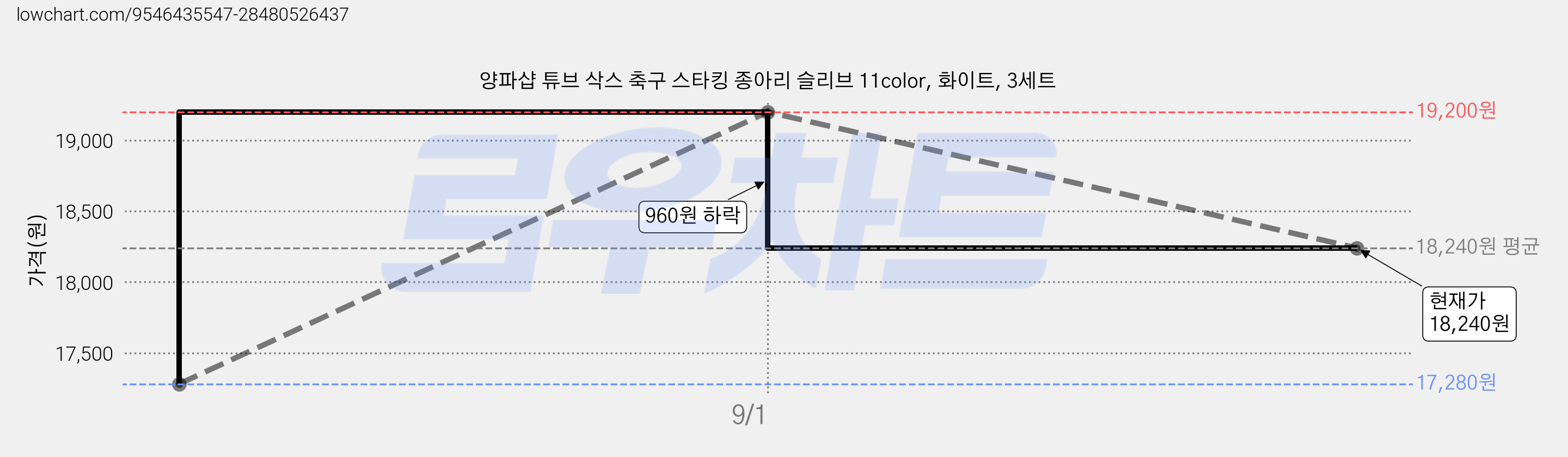 양파샵 튜브 삭스 축구 스타킹 종아리 슬리브 11color, 화이트, 3세트 가격 변동 차트, 현재가 18,240원, 관측 최저가 17,280원
