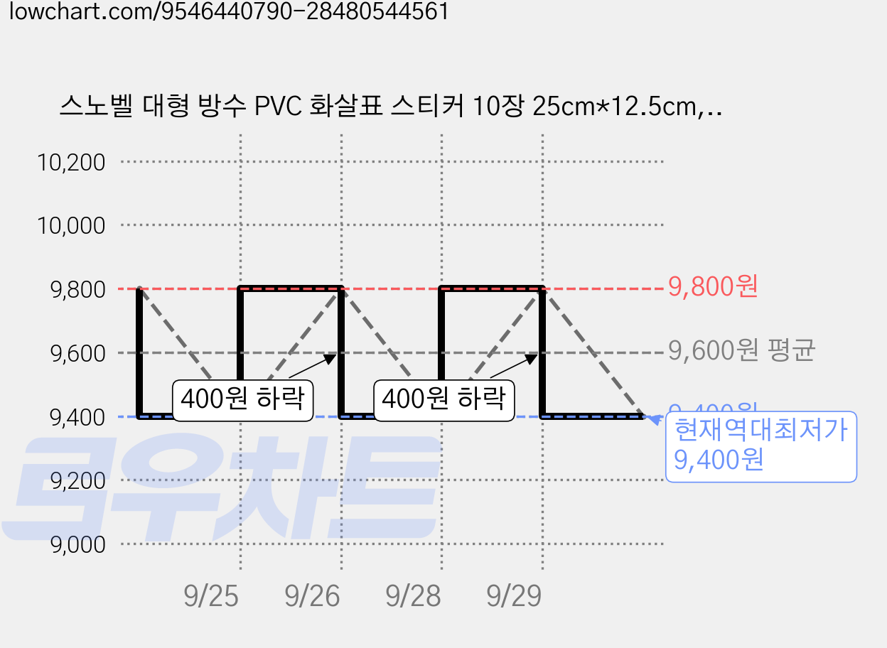 스노벨 대형 방수 PVC 화살표 스티커 10장 25cm*12.5cm, 10개, S1145 옐로우 가격 변동 차트, 현재가 9,400원, 역대최저가