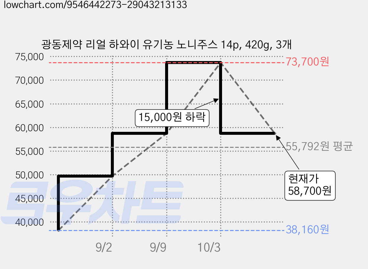 광동제약 리얼 하와이 유기농 노니주스 14p, 420g, 3개 가격 변동 차트, 현재가 58,700원, 관측 최저가 38,160원