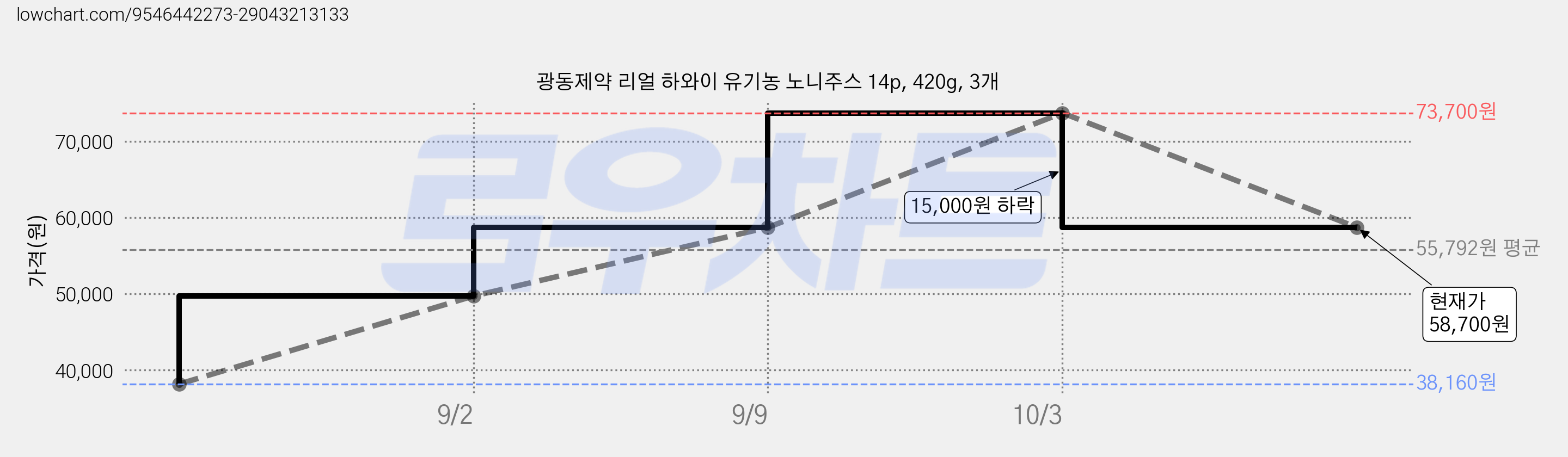 광동제약 리얼 하와이 유기농 노니주스 14p, 420g, 3개 가격 변동 차트, 현재가 58,700원, 관측 최저가 38,160원