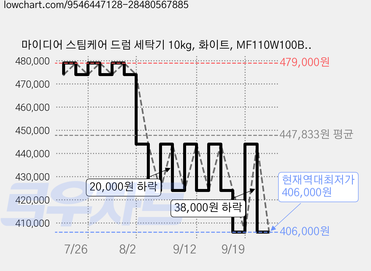 마이디어 스팀케어 드럼 세탁기 10kg, 화이트, MF110W100B/WW-KR 가격 변동 차트, 현재가 406,000원, 역대최저가