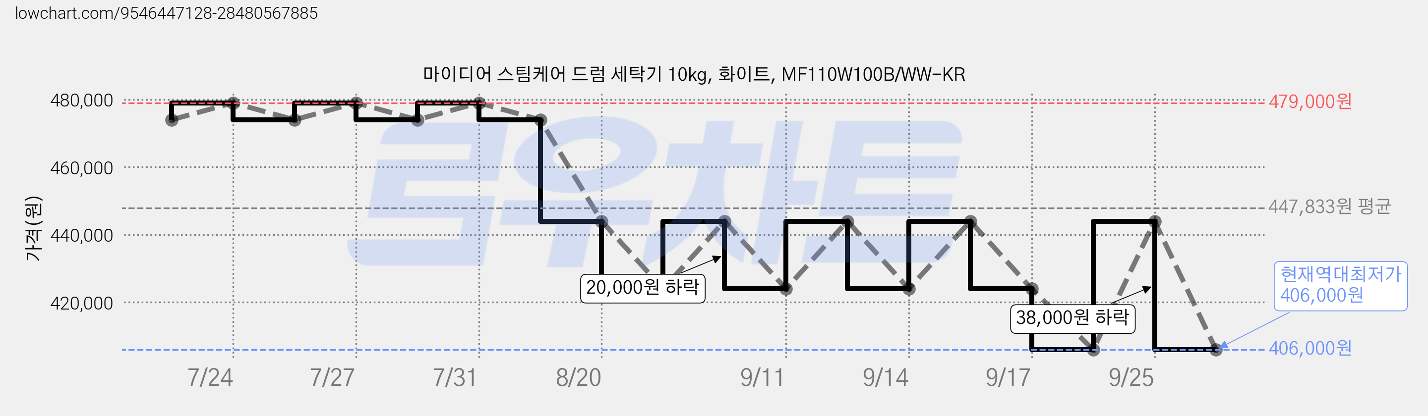 마이디어 스팀케어 드럼 세탁기 10kg, 화이트, MF110W100B/WW-KR 가격 변동 차트, 현재가 406,000원, 역대최저가