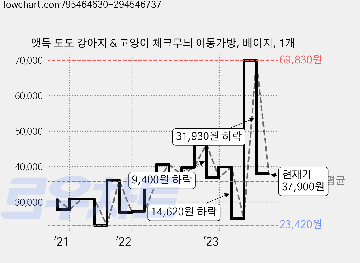 앳독 도도 강아지 & 고양이 체크무늬 이동가방, 베이지, 1개 가격 변동 차트, 현재가 37,900원, 관측 최저가 23,420원