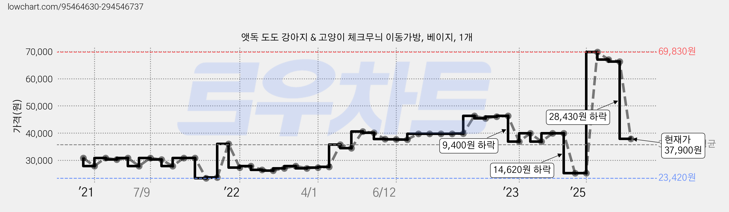 앳독 도도 강아지 & 고양이 체크무늬 이동가방, 베이지, 1개 가격 변동 차트, 현재가 37,900원, 관측 최저가 23,420원