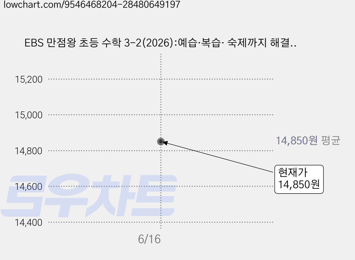 EBS 만점왕 초등 수학 3-2(2026):예습·복습· 숙제까지 해결되는 교과서 완전 학습서, 한국교육방송공사(EBSi), 초등 3-2 가격 변동 차트, 현재가 14,850원