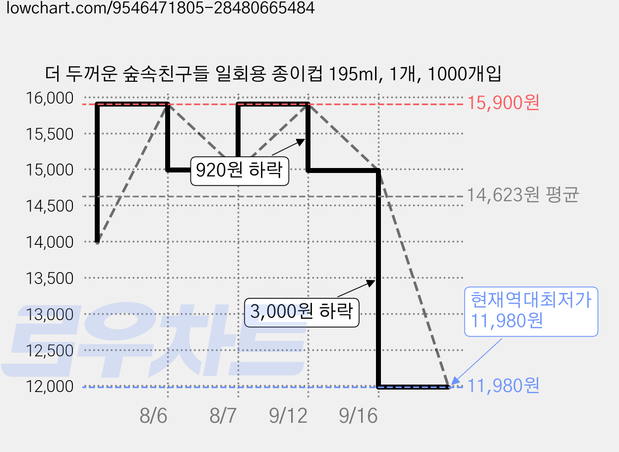 더 두꺼운 숲속친구들 일회용 종이컵 195ml, 1개, 1000개입 가격 변동 차트, 현재가 11,980원, 역대최저가