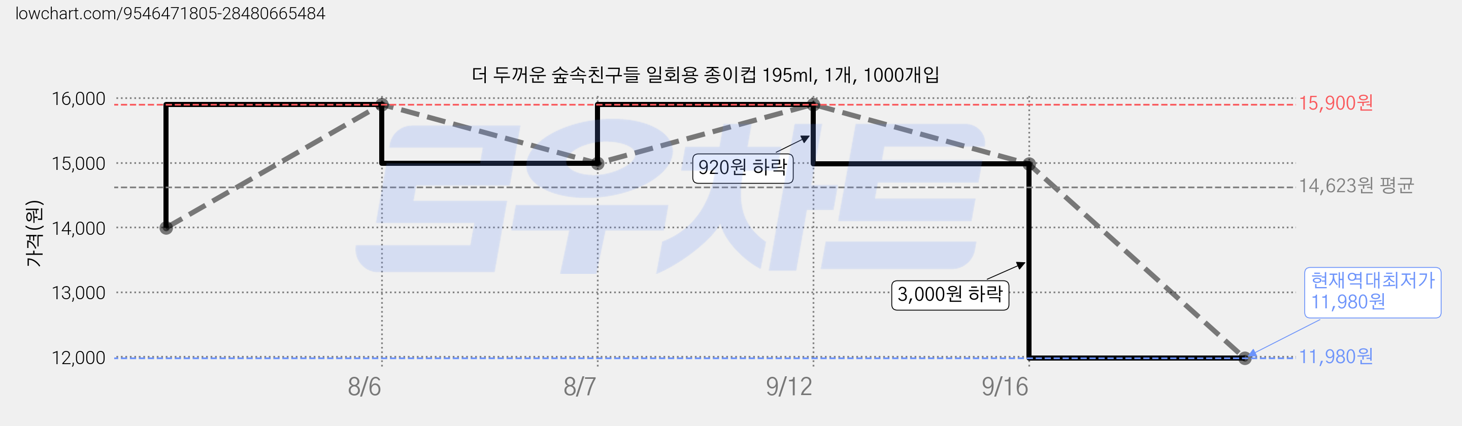 더 두꺼운 숲속친구들 일회용 종이컵 195ml, 1개, 1000개입 가격 변동 차트, 현재가 11,980원, 역대최저가