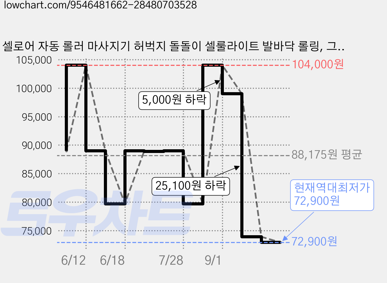 셀로어 자동 롤러 마사지기 허벅지 돌돌이 셀룰라이트 발바닥 롤링, 그레이, CLR-003 가격 변동 차트, 현재가 72,900원, 역대최저가