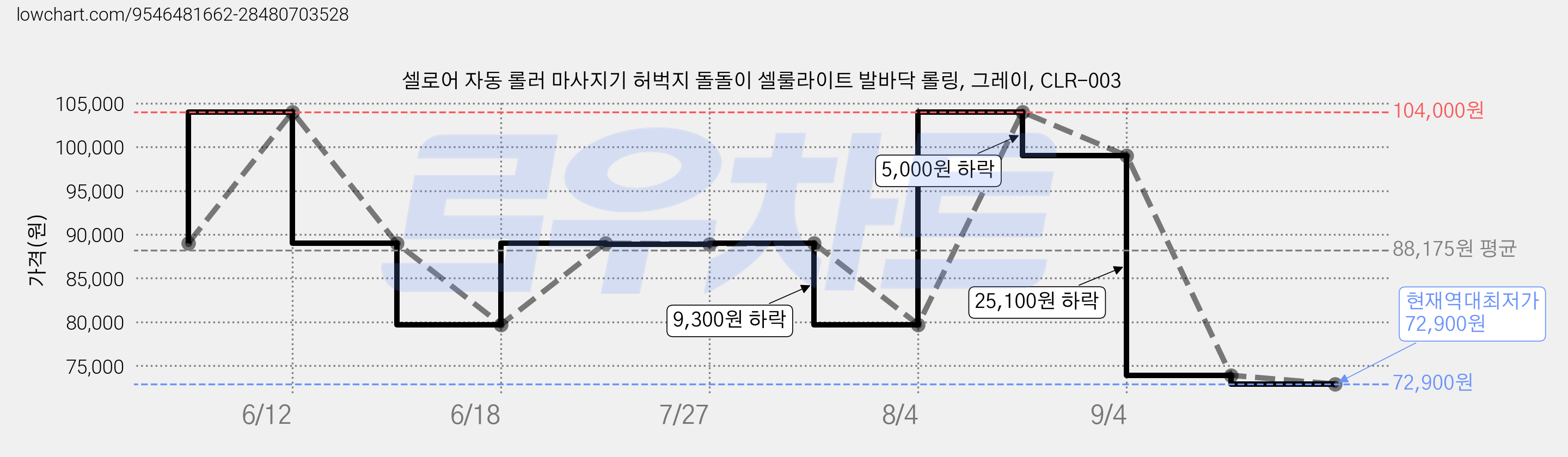 셀로어 자동 롤러 마사지기 허벅지 돌돌이 셀룰라이트 발바닥 롤링, 그레이, CLR-003 가격 변동 차트, 현재가 72,900원, 역대최저가