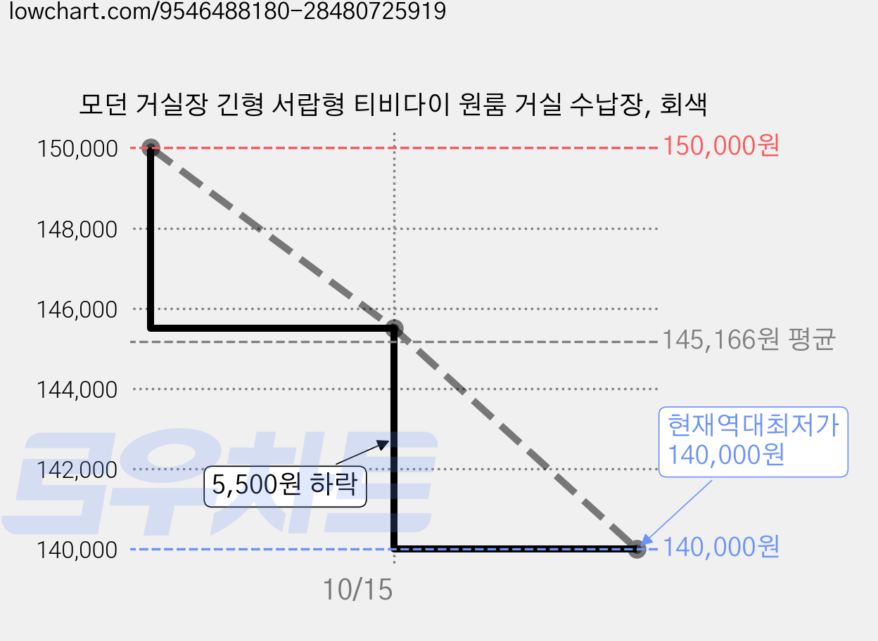 모던 거실장 긴형 서랍형 티비다이 원룸 거실 수납장, 회색 가격 변동 차트, 현재가 140,000원, 역대최저가