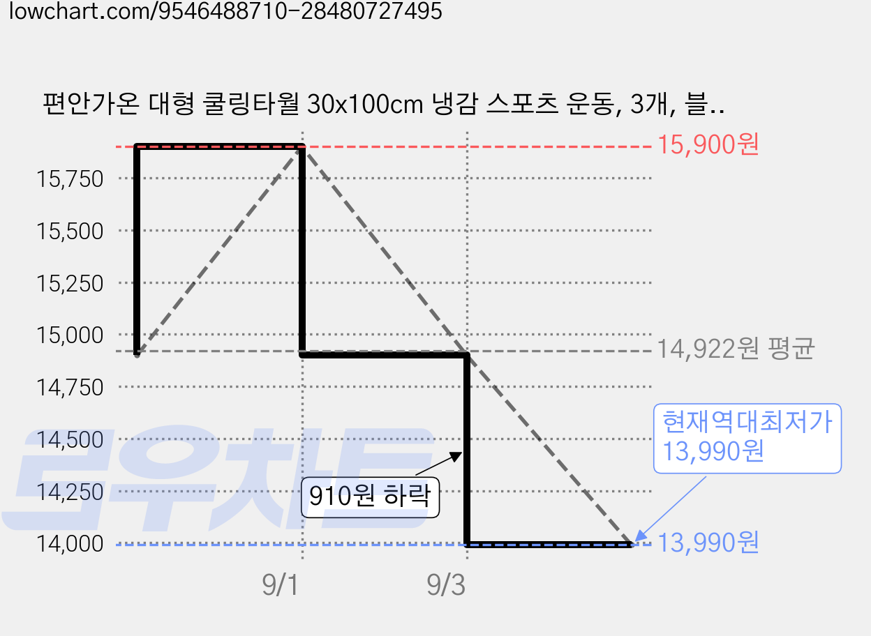편안가온 대형 쿨링타월 30x100cm 냉감 스포츠 운동, 3개, 블루+퍼플+오렌지 가격 변동 차트, 현재가 13,990원, 역대최저가