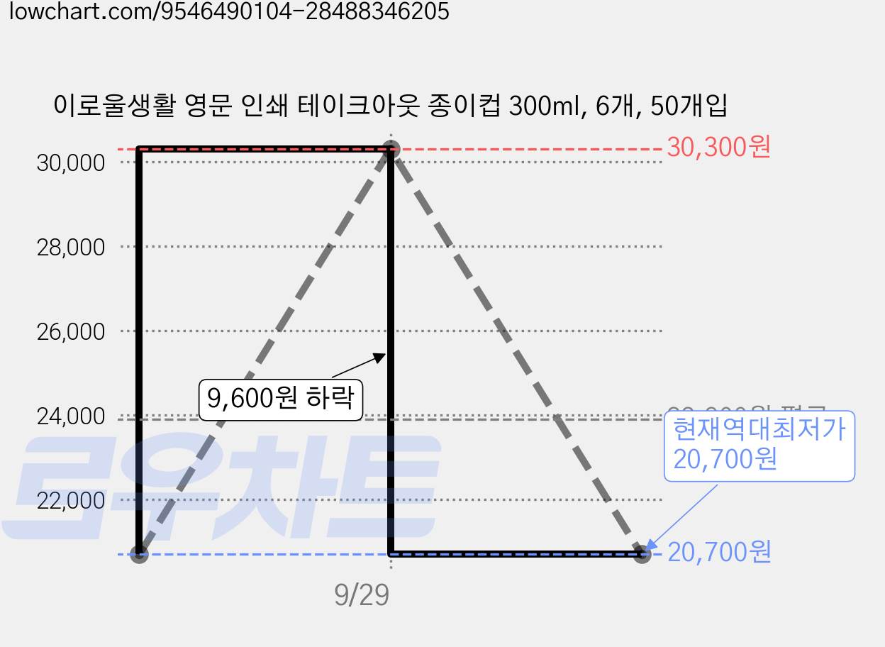 이로울생활 영문 인쇄 테이크아웃 종이컵 300ml, 6개, 50개입 가격 변동 차트, 현재가 20,700원, 역대최저가