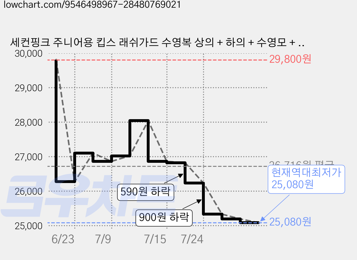 세컨핑크 주니어용 킵스 래쉬가드 수영복 상의 + 하의 + 수영모 + 수영가방 세트 #2445 가격 변동 차트, 현재가 25,080원, 역대최저가