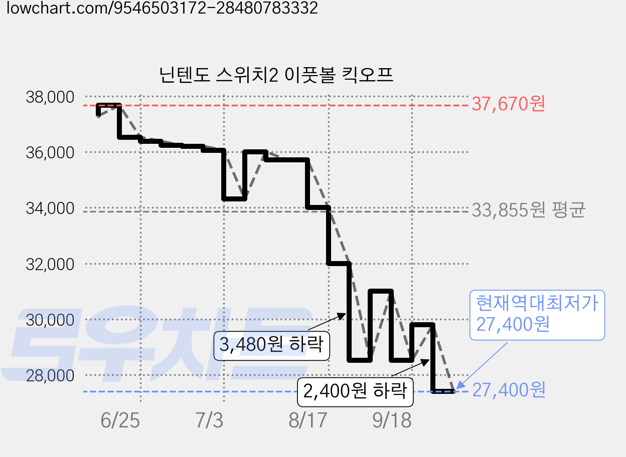 닌텐도 스위치2 이풋볼 킥오프 가격 변동 차트, 현재가 27,400원, 역대최저가