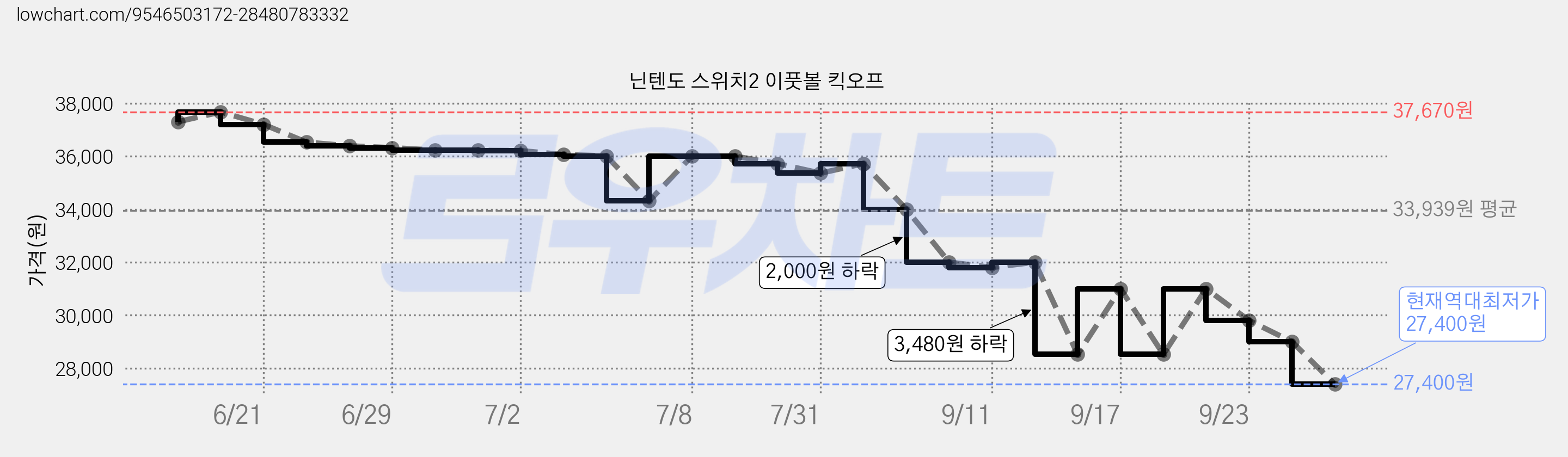 닌텐도 스위치2 이풋볼 킥오프 가격 변동 차트, 현재가 27,400원, 역대최저가
