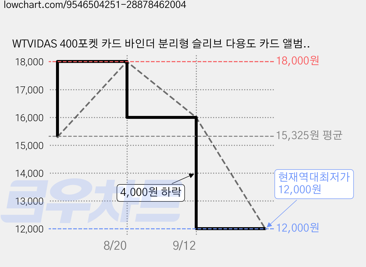 WTVIDAS 400포켓 카드 바인더 분리형 슬리브 다용도 카드 앨범 KPOP 포토카드 야구 축구 농구 미식축구 원피스 드래곤볼 TCG 트레이딩 카드 호환 휴대용 방수, 50매, 블랙 마블 가격 변동 차트, 현재가 12,000원, 역대최저가