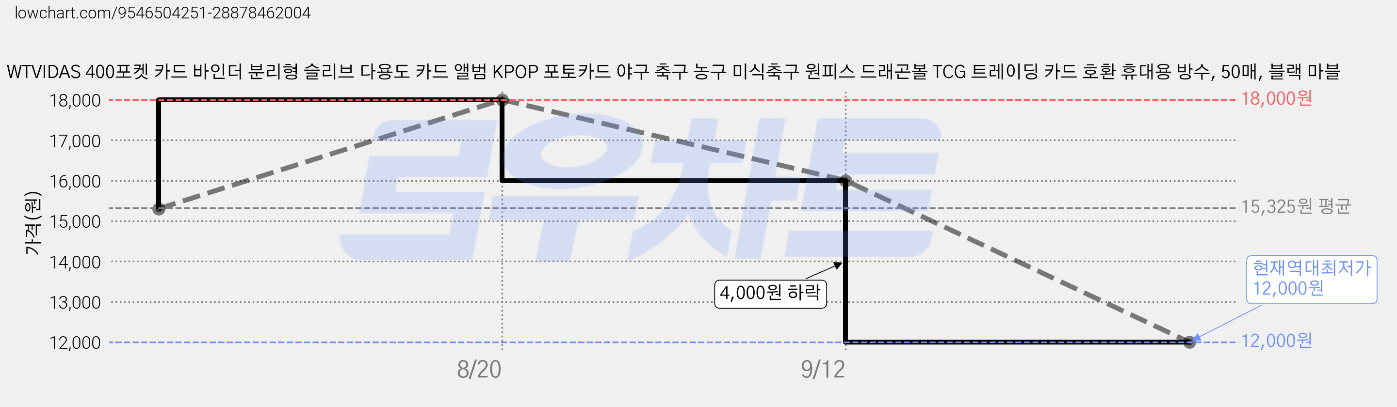 WTVIDAS 400포켓 카드 바인더 분리형 슬리브 다용도 카드 앨범 KPOP 포토카드 야구 축구 농구 미식축구 원피스 드래곤볼 TCG 트레이딩 카드 호환 휴대용 방수, 50매, 블랙 마블 가격 변동 차트, 현재가 12,000원, 역대최저가