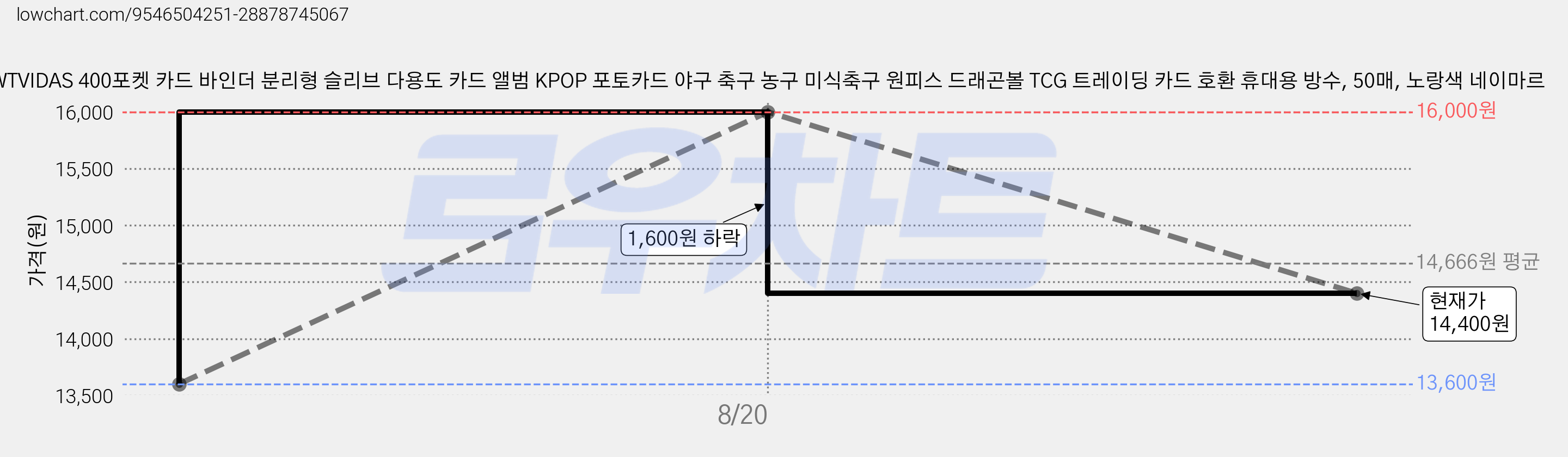 WTVIDAS 400포켓 카드 바인더 분리형 슬리브 다용도 카드 앨범 KPOP 포토카드 야구 축구 농구 미식축구 원피스 드래곤볼 TCG 트레이딩 카드 호환 휴대용 방수, 50매, 노랑색 네이마르 가격 변동 차트, 현재가 14,400원, 관측 최저가 13,600원