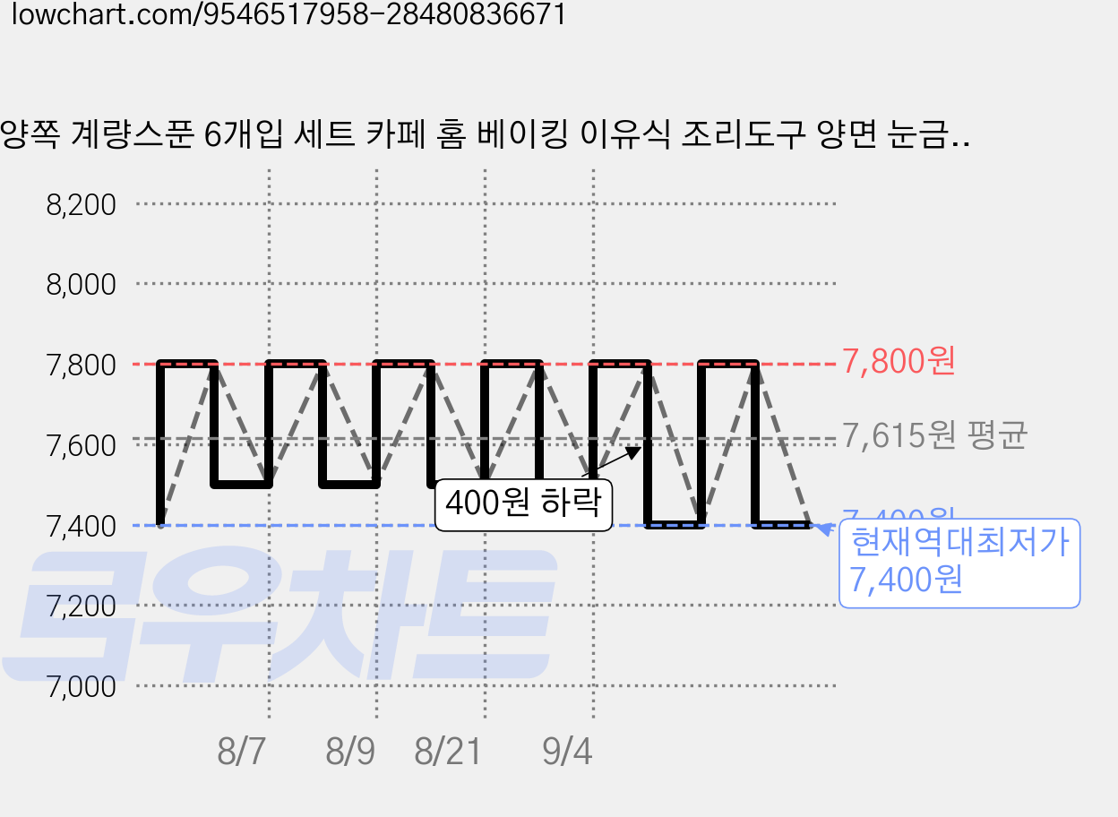 양쪽 계량스푼 6개입 세트 카페 홈 베이킹 이유식 조리도구 양면 눈금 계량스픈, 6개 가격 변동 차트, 현재가 7,400원, 역대최저가