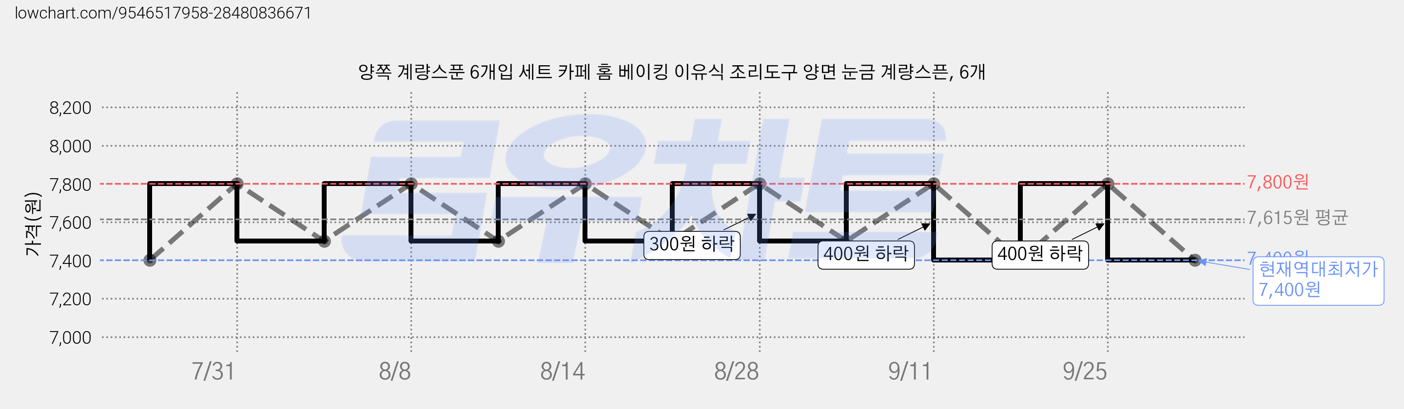 양쪽 계량스푼 6개입 세트 카페 홈 베이킹 이유식 조리도구 양면 눈금 계량스픈, 6개 가격 변동 차트, 현재가 7,400원, 역대최저가