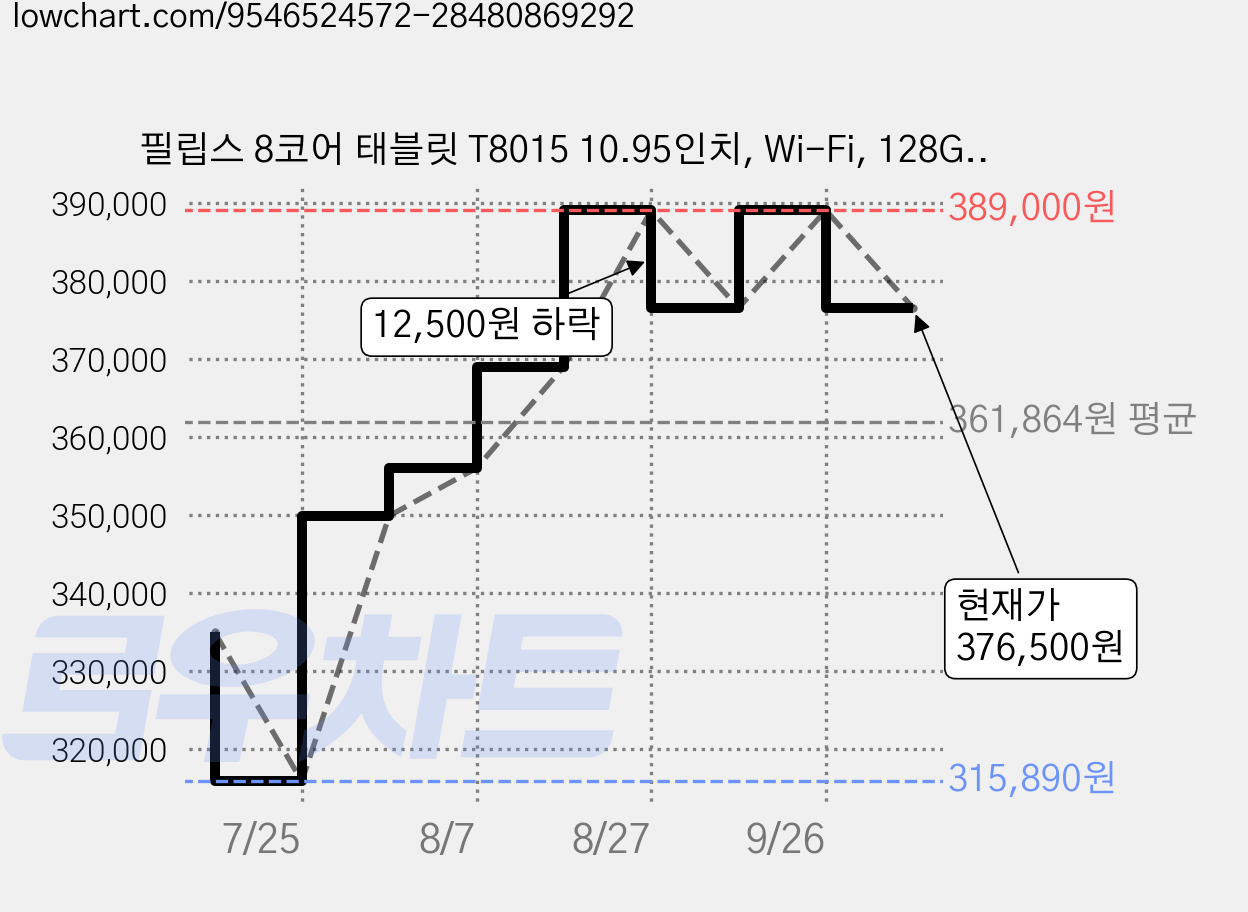 필립스 8코어 태블릿 T8015 10.95인치, Wi-Fi, 128GB, 그레이 가격 변동 차트, 현재가 376,500원, 관측 최저가 315,890원