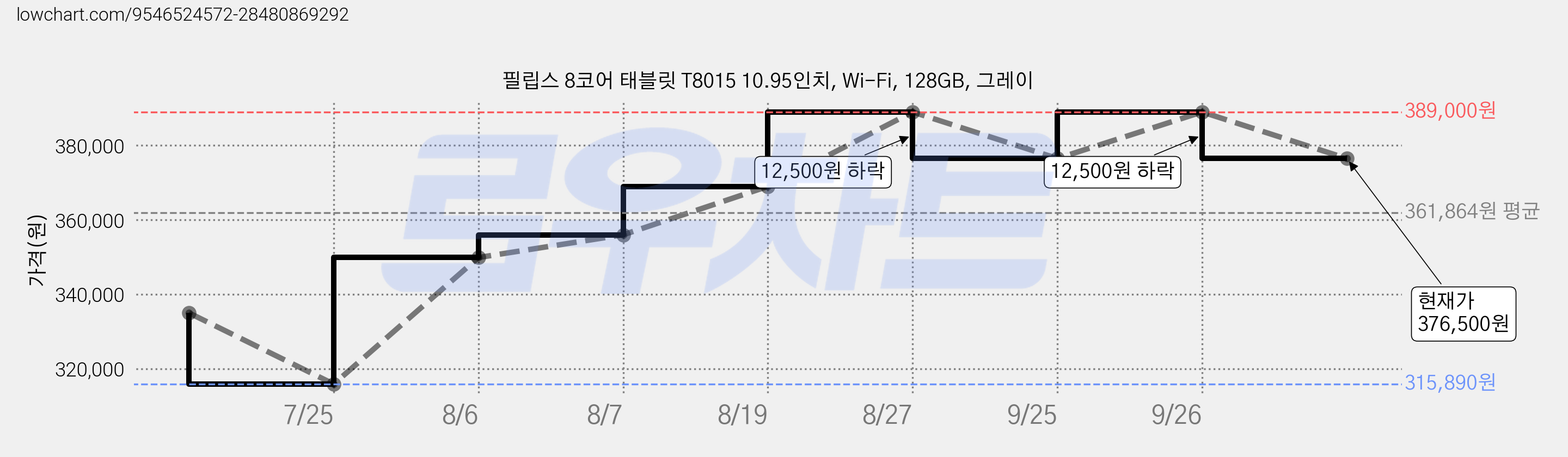 필립스 8코어 태블릿 T8015 10.95인치, Wi-Fi, 128GB, 그레이 가격 변동 차트, 현재가 376,500원, 관측 최저가 315,890원