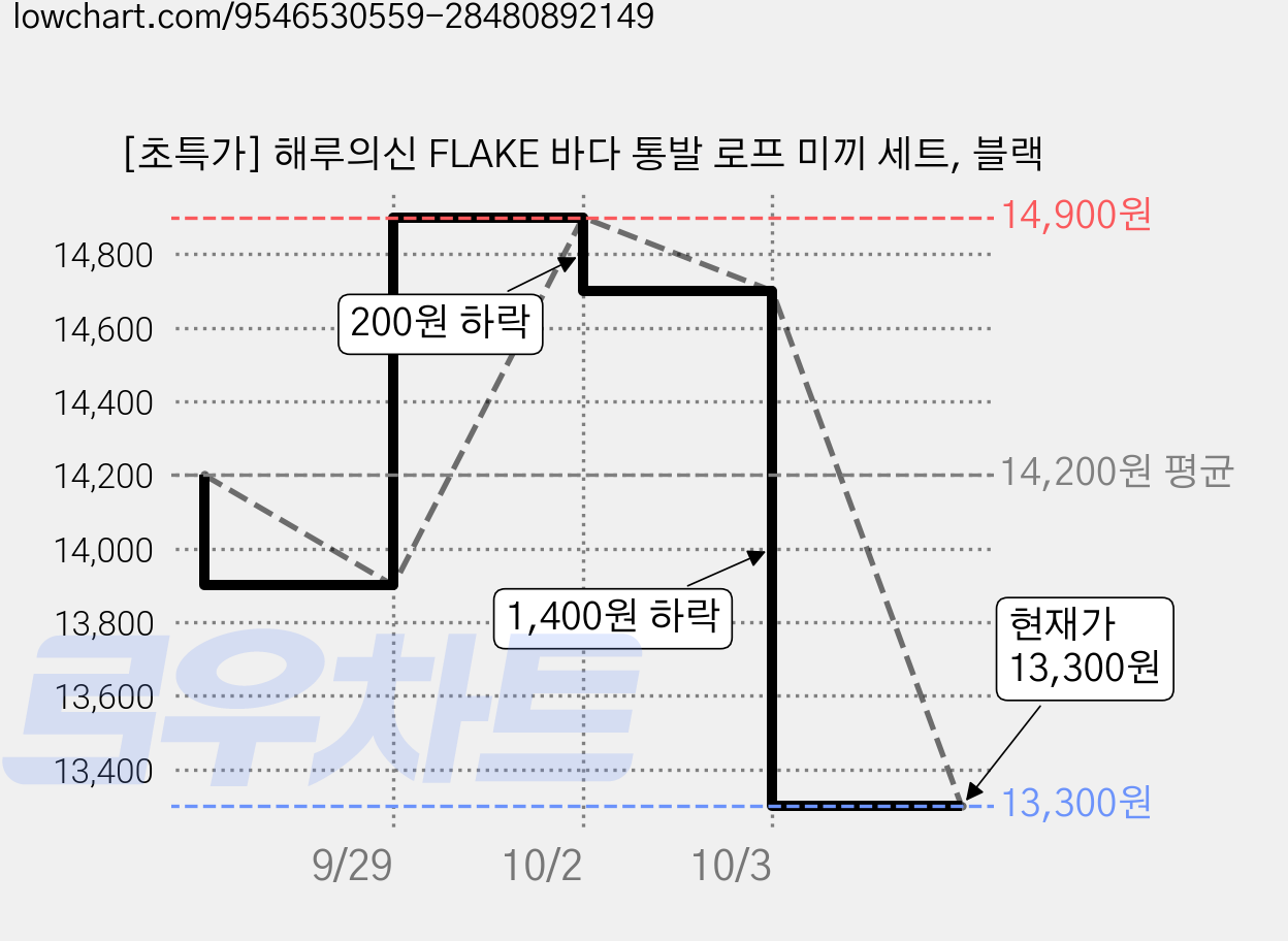 [초특가] 해루의신 FLAKE 바다 통발 로프 미끼 세트, 블랙 가격 변동 차트, 현재가 13,300원, 관측 최저가 11,900원