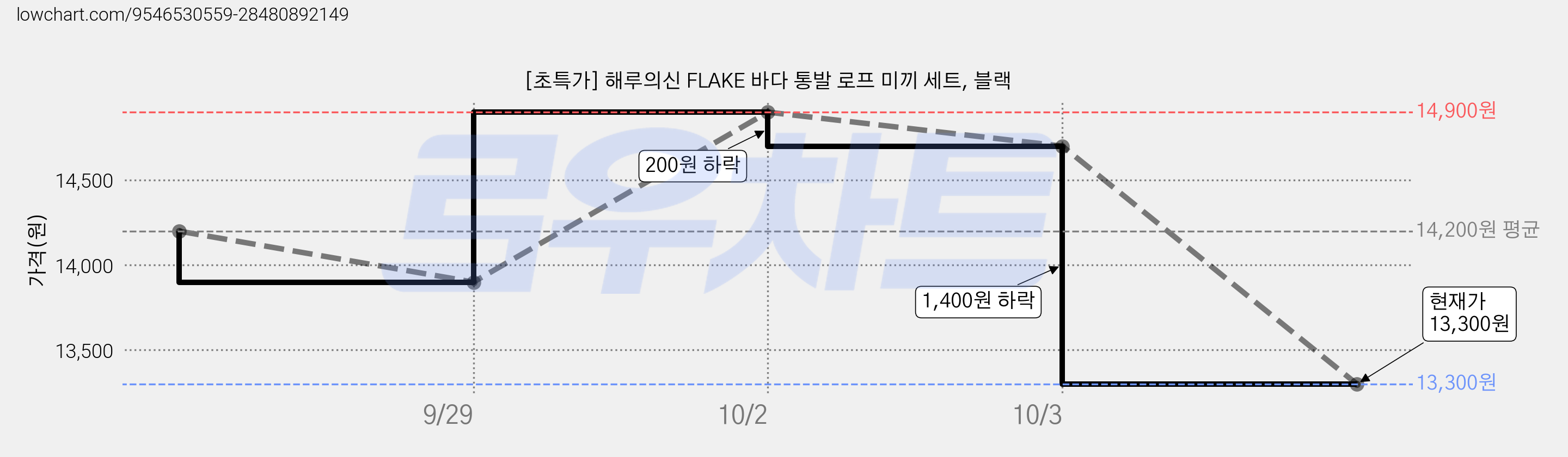 [초특가] 해루의신 FLAKE 바다 통발 로프 미끼 세트, 블랙 가격 변동 차트, 현재가 13,300원, 관측 최저가 11,900원