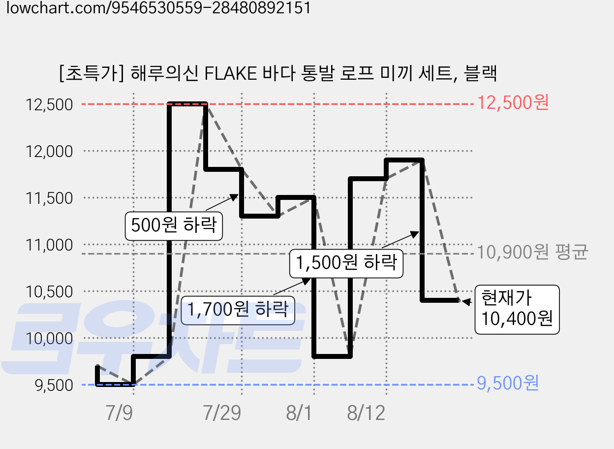 [초특가] 해루의신 FLAKE 바다 통발 로프 미끼 세트, 블랙 가격 변동 차트, 현재가 10,400원, 관측 최저가 9,500원